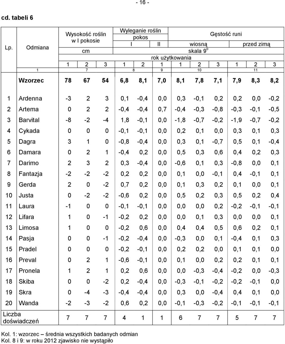 8,1 7,8 7,1 7,9 8,3 8,2 1 Ardenna -3 2 3 0,1-0,4 0,0 0,3-0,1 0,2 0,2 0,0-0,2 2 Artema 0 2 2-0,4-0,4 0,7-0,4-0,3-0,8-0,3-0,1-0,5 3 Barvital -8-2 -4 1,8-0,1 0,0-1,8-0,7-0,2-1,9-0,7-0,2 4 Cykada 0 0