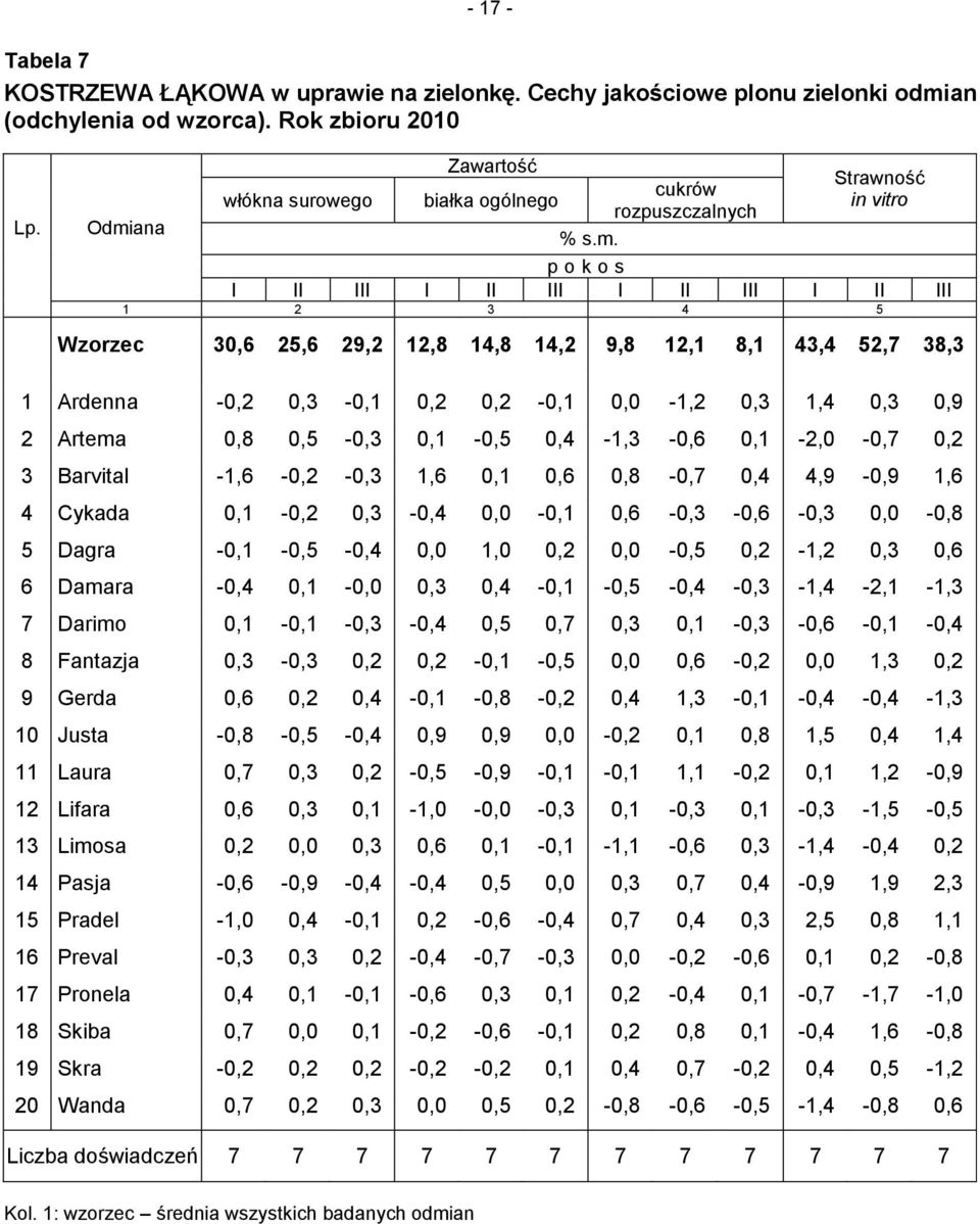 ana włókna surowego Zawartość białka ogólnego cukrów rozpuszczalnych % s.m.