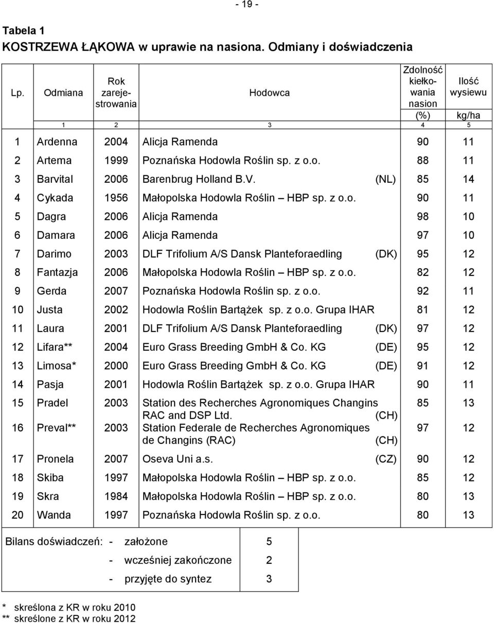 Roślin sp. z o.o. 88 11 3 Barvital 2006 Barenbrug Holland B.V. (NL) 85 14 4 Cykada 1956 Małopolska Hodowla Roślin HBP sp. z o.o. 90 11 5 Dagra 2006 Alicja Ramenda 98 10 6 Damara 2006 Alicja Ramenda 97 10 7 Darimo 2003 DLF Trifolium A/S Dansk Planteforaedling (DK) 95 12 8 Fantazja 2006 Małopolska Hodowla Roślin HBP sp.
