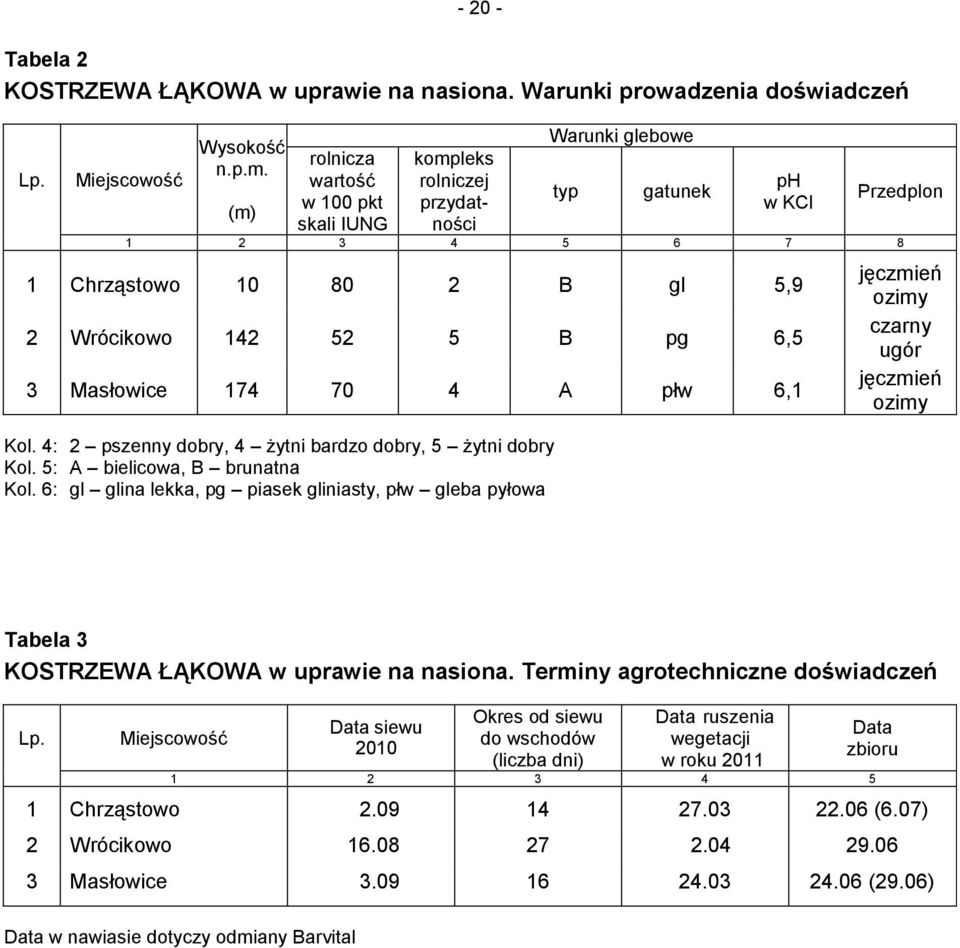 6,5 3 Masłowice 174 70 4 A płw 6,1 Kol. 4: 2 pszenny dobry, 4 żytni bardzo dobry, 5 żytni dobry Kol. 5: A bielicowa, B brunatna Kol.