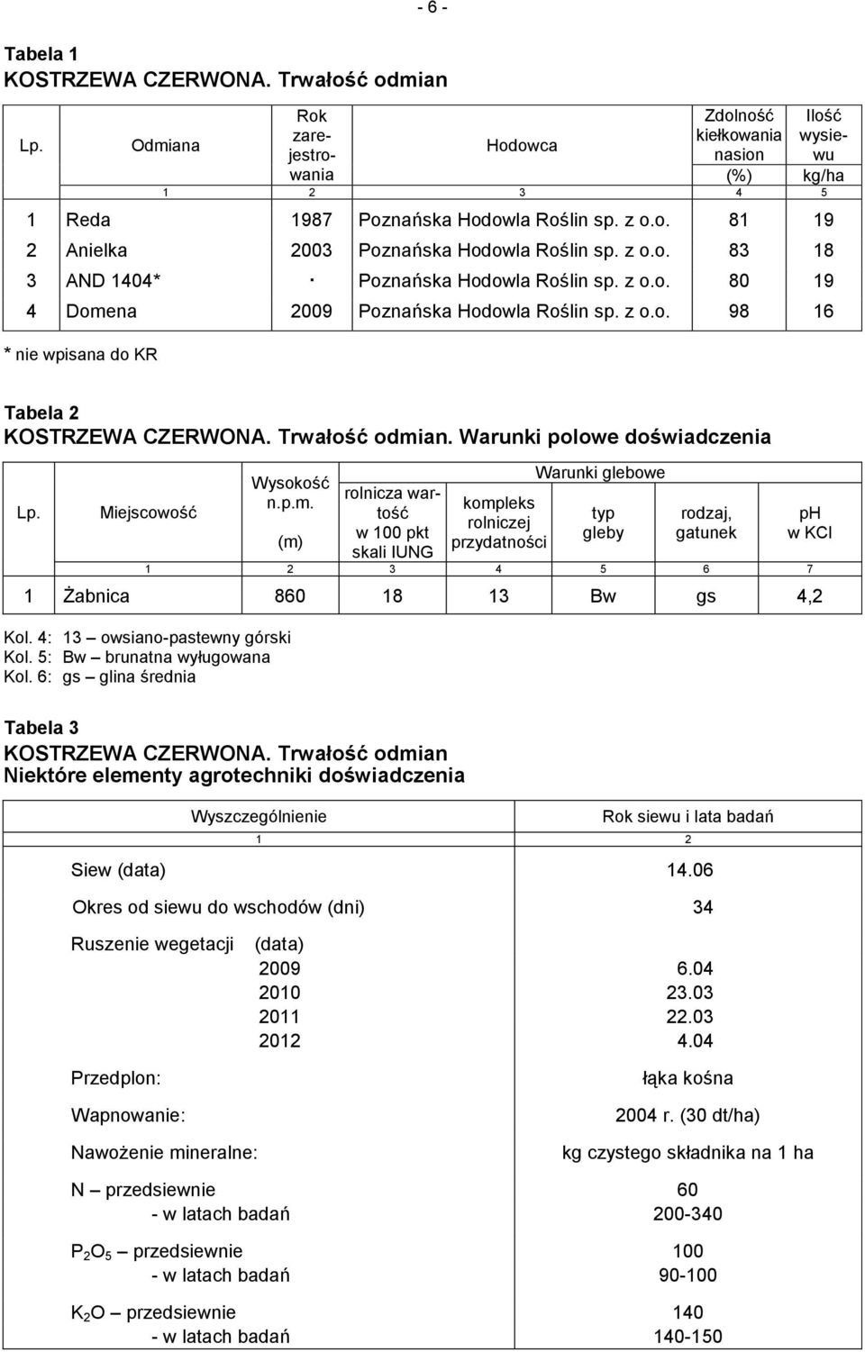 Warunki polowe doświadczenia Miejscowość Wysokość n.p.m.