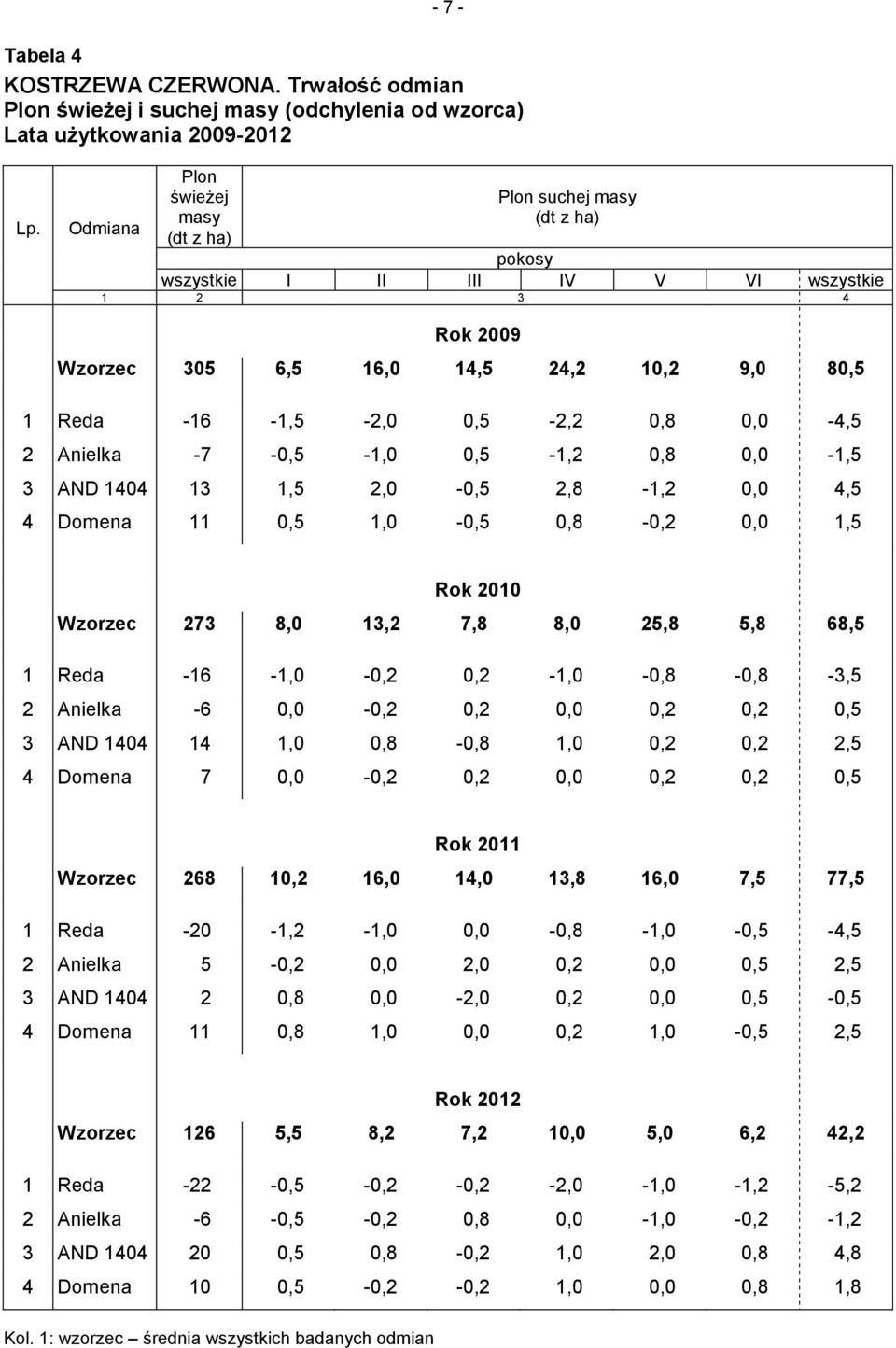 1 2 3 4 Rok 2009 Wzorzec 305 6,5 16,0 14,5 24,2 10,2 9,0 80,5 1 Reda -16-1,5-2,0 0,5-2,2 0,8 0,0-4,5 2 Anielka -7-0,5-1,0 0,5-1,2 0,8 0,0-1,5 3 AND 1404 13 1,5 2,0-0,5 2,8-1,2 0,0 4,5 4 Domena 11 0,5