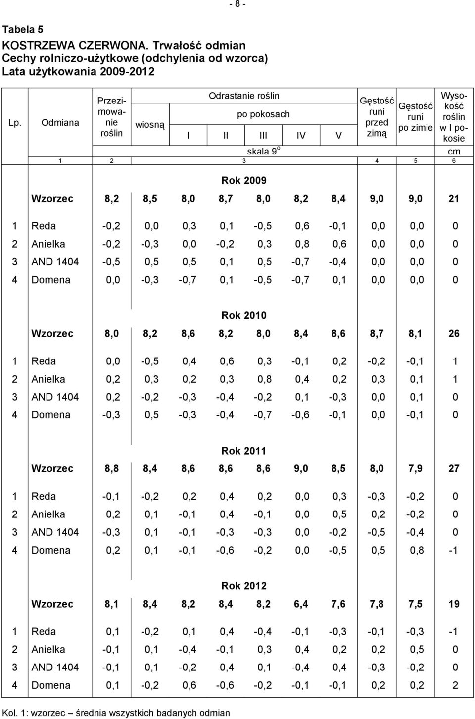 zimą Gęstość runi po zimie Wysokość roślin w I pokosie cm 1 2 3 4 5 6 Rok 2009 Wzorzec 8,2 8,5 8,0 8,7 8,0 8,2 8,4 9,0 9,0 21 1 Reda -0,2 0,0 0,3 0,1-0,5 0,6-0,1 0,0 0,0 0 2 Anielka -0,2-0,3 0,0-0,2