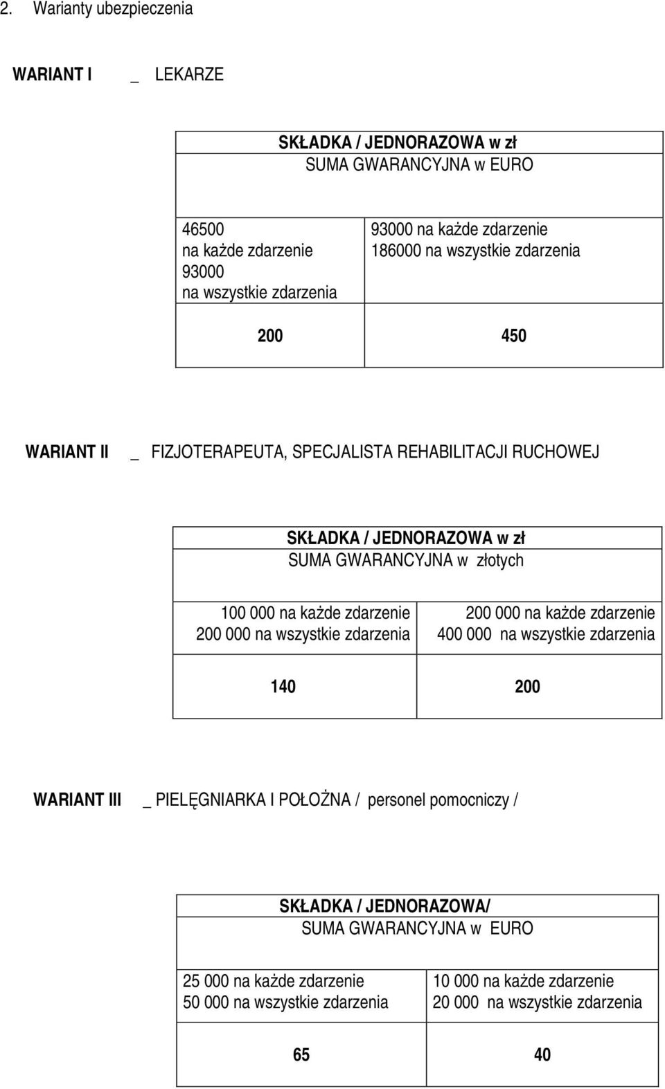 000 na kaŝde zdarzenie 200 000 na wszystkie zdarzenia 200 000 na kaŝde zdarzenie 400 000 na wszystkie zdarzenia 140 200 WARIANT III _ PIELĘGNIARKA I POŁOśNA / personel