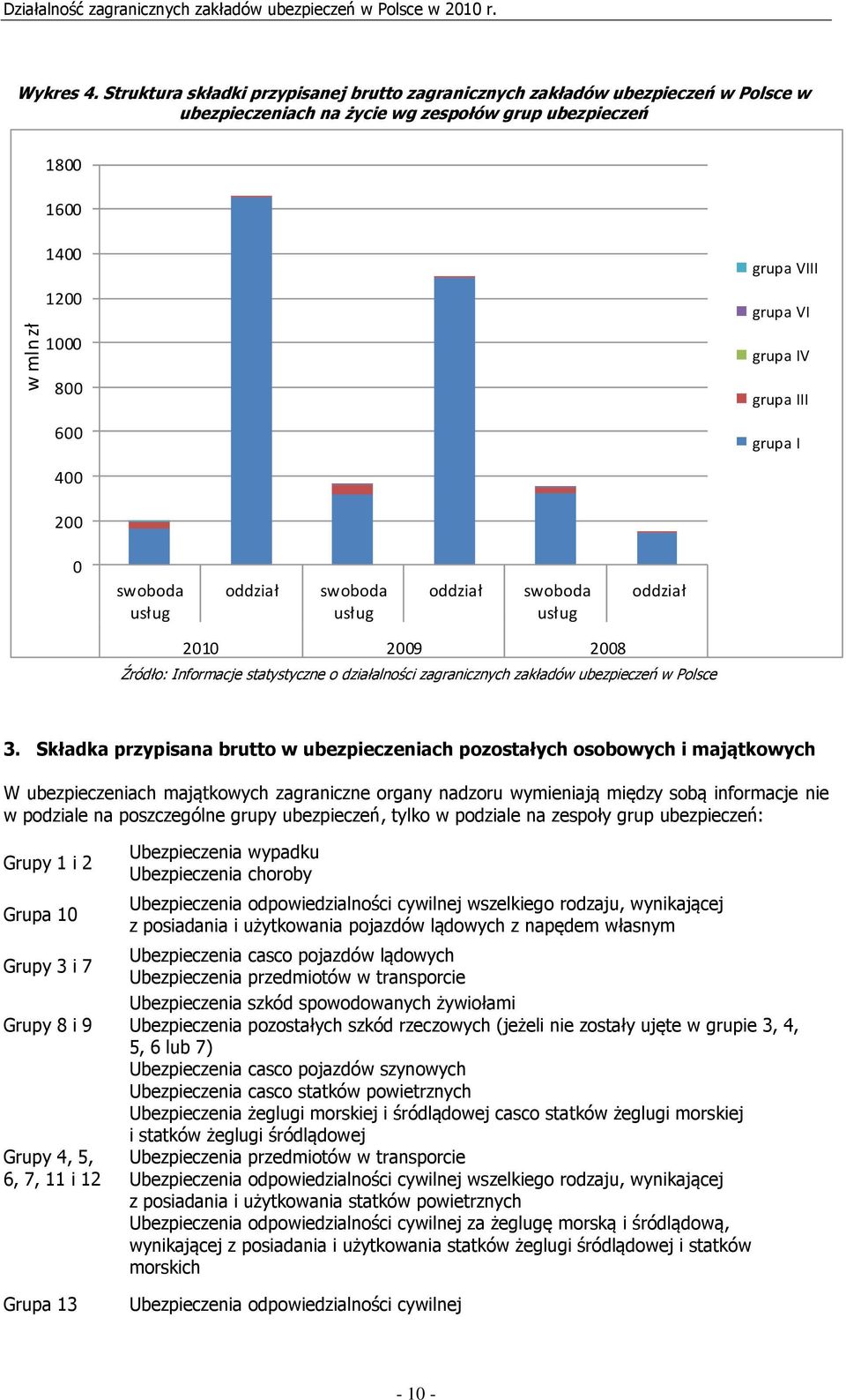 grupa III grupa I 400 200 0 swoboda usług oddział swoboda usług oddział swoboda usług oddział 2010 2009 2008 Źródło: Informacje statystyczne o działalności zagranicznych zakładów ubezpieczeń w Polsce