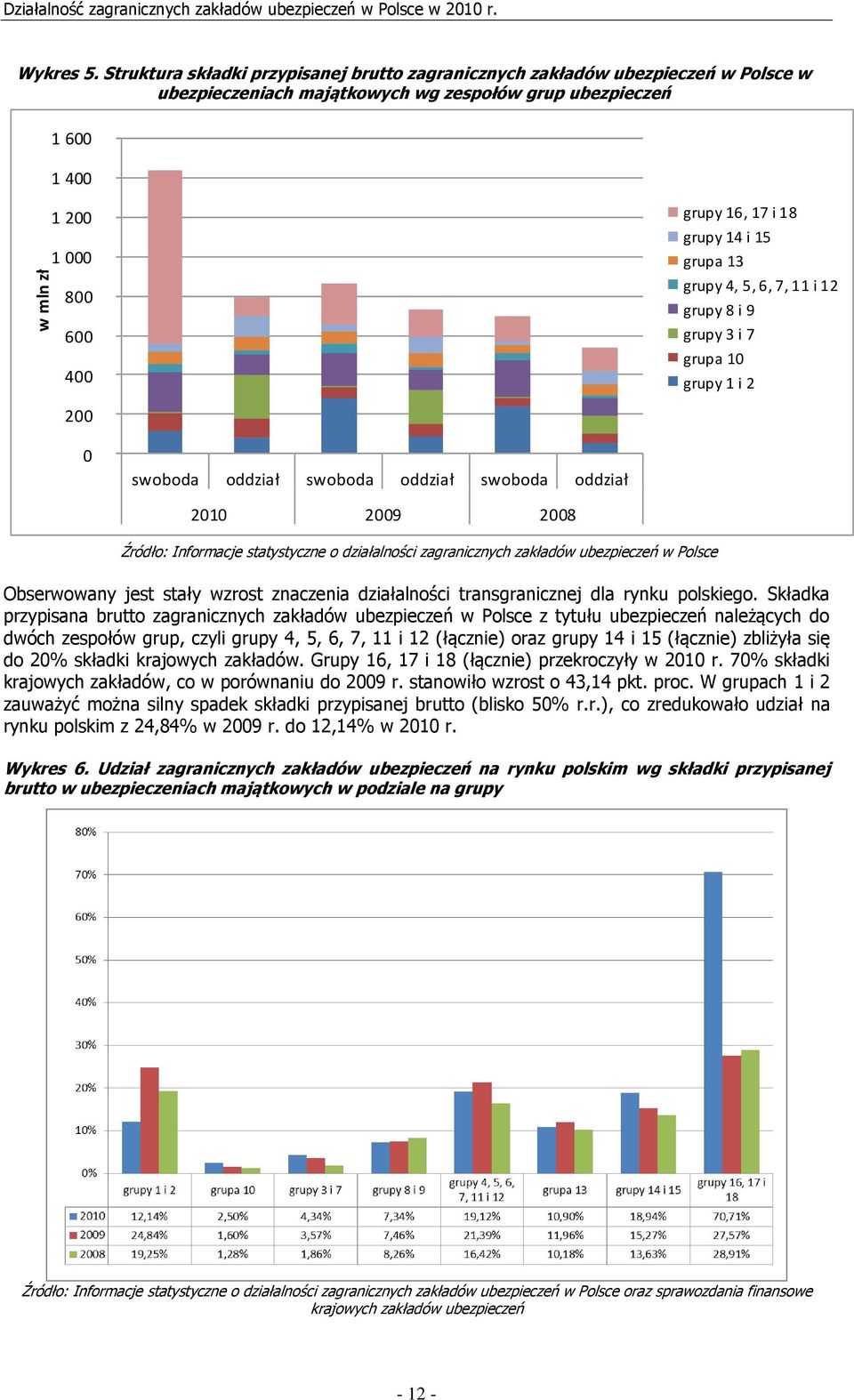 14 i 15 grupa 13 grupy 4, 5, 6, 7, 11 i 12 grupy 8 i 9 grupy 3 i 7 grupa 10 grupy 1 i 2 200 0 swoboda oddział swoboda oddział swoboda oddział 2010 2009 2008 Źródło: Informacje statystyczne o