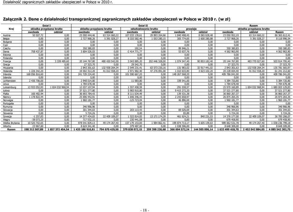oddział swoboda oddział Razem Austria 50 507,72 0,00 23 000 444,46 63 314 660,22 107 033 139,61 29 893 264,66 1 840 498,45 8 065 628,48 23 050 952,19 63 314 660,22 86 365 612,41 Belgia 0,00 0,00 2