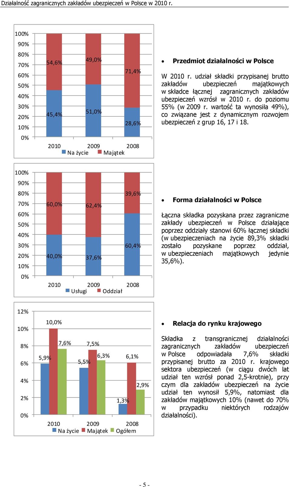 wartość ta wynosiła 49%), co związane jest z dynamicznym rozwojem ubezpieczeń z grup 16, 17 i 18.