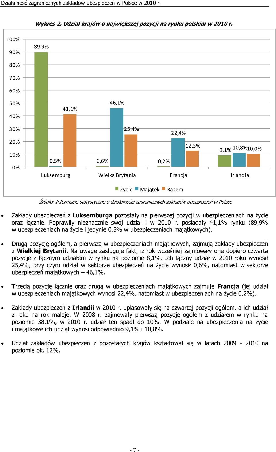 statystyczne o działalności zagranicznych zakładów ubezpieczeń w Polsce Zakłady ubezpieczeń z Luksemburga pozostały na pierwszej pozycji w ubezpieczeniach na życie oraz łącznie.