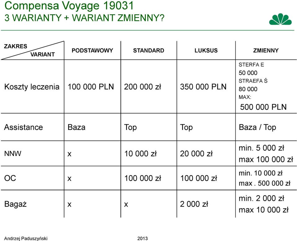 000 PLN STERFA E 50 000 STRAEFA Ś 80 000 MAX: 500 000 PLN Assistance Baza Top Top Baza / Top