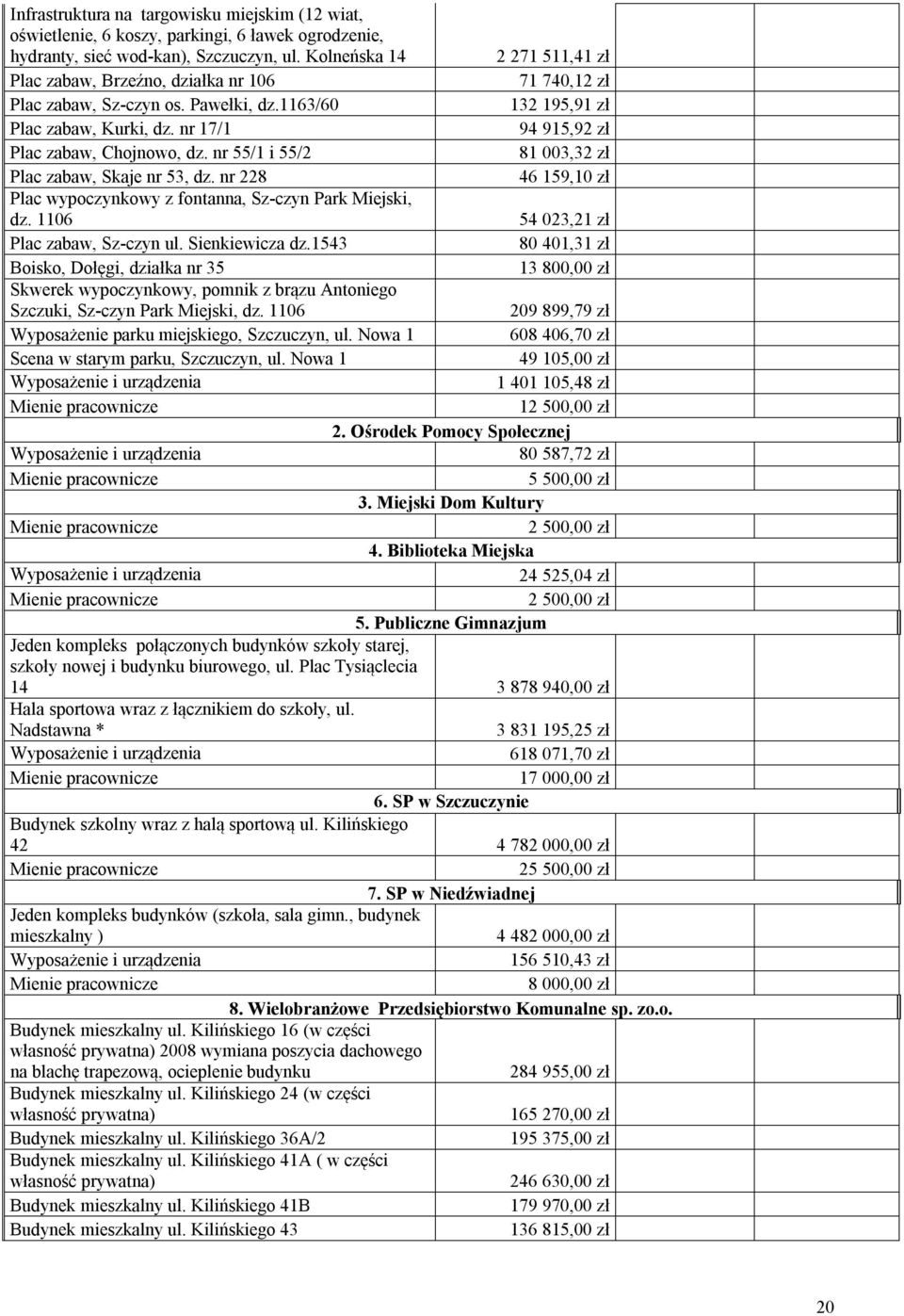nr 17/1 94 915,92 zł Plac zabaw, Chojnowo, dz. nr 55/1 i 55/2 81 003,32 zł Plac zabaw, Skaje nr 53, dz. nr 228 46 159,10 zł Plac wypoczynkowy z fontanna, Sz-czyn Park Miejski, dz.