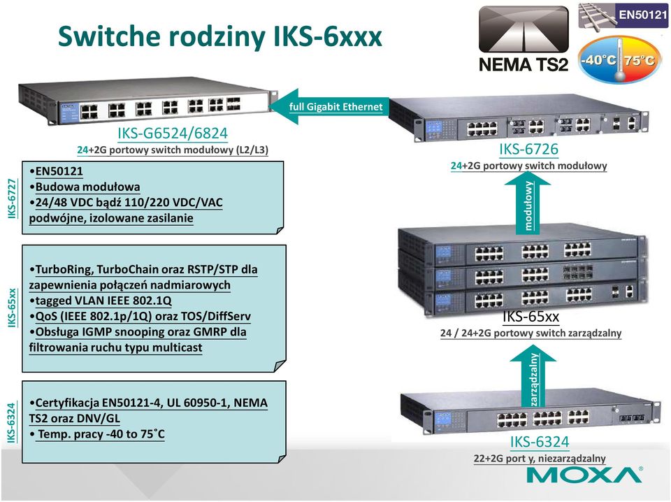 nadmiarowych tagged VLAN IEEE 802.1Q QoS (IEEE 802.