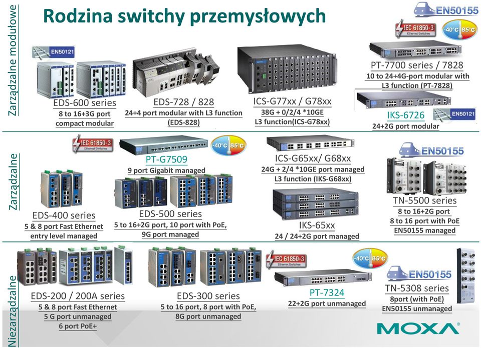 pracy: 0 to 60 C ICS-G77xx / G78xx 38G + 0/2/4 *10GE L3 function(ics-g78xx) ICS-G65xx/ G68xx 9 port Gigabit managed 24G + 2/4 *10GE port managed L3 function (IKS-G68xx) EDS-500 series 5 to 16+2G