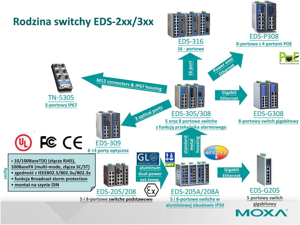 RJ45), 100BaseFX (multi-mode, złącza SC/ST) zgodność z IEEE802.3/802.3u/802.3x funkcja Broadcast storm protection montaż na szynie DIN aluminum dual power ext.