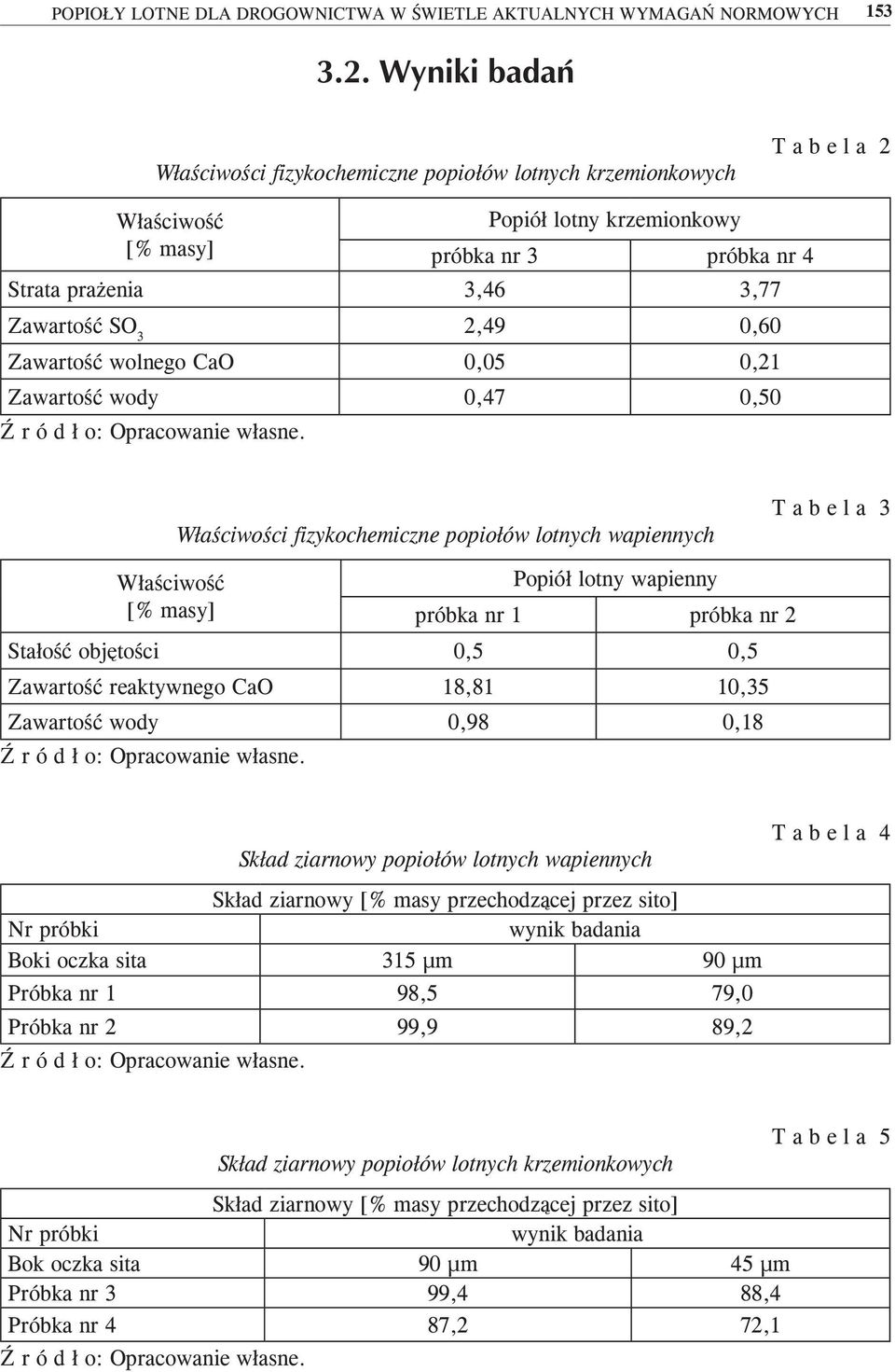 3 Właściwość [% masy] Popiół lotny wapienny próbka nr 1 próbka nr 2 Stałość objętości 0,5 0,5 Zawartość reaktywnego CaO 18,81 10,35 Zawartość wody 0,98 0,18 Skład ziarnowy popiołów lotnych wapiennych