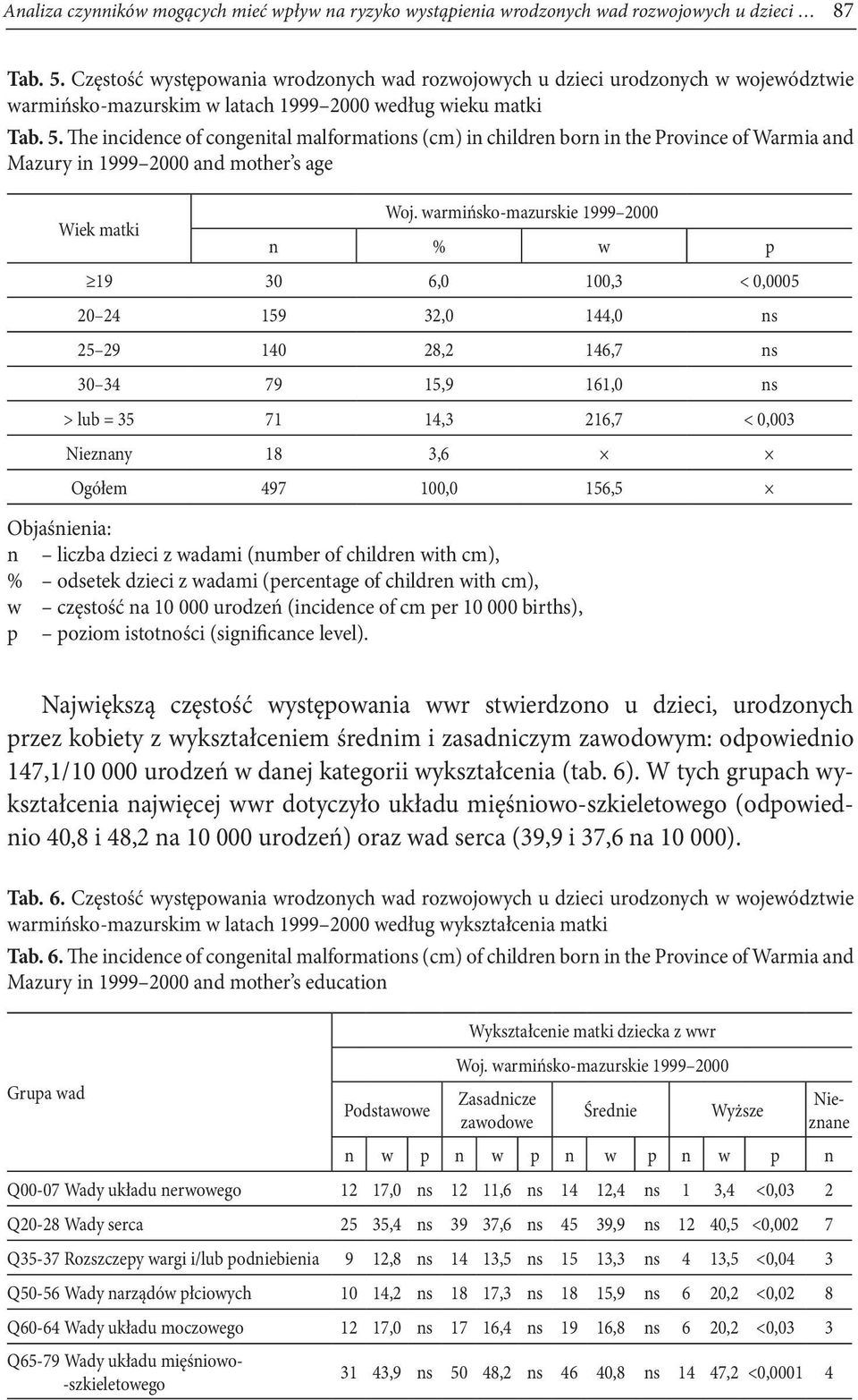 The incidence of congenital malformations (cm) in children born in the Province of Warmia and Mazury in 1999 2000 and mother s age Woj.