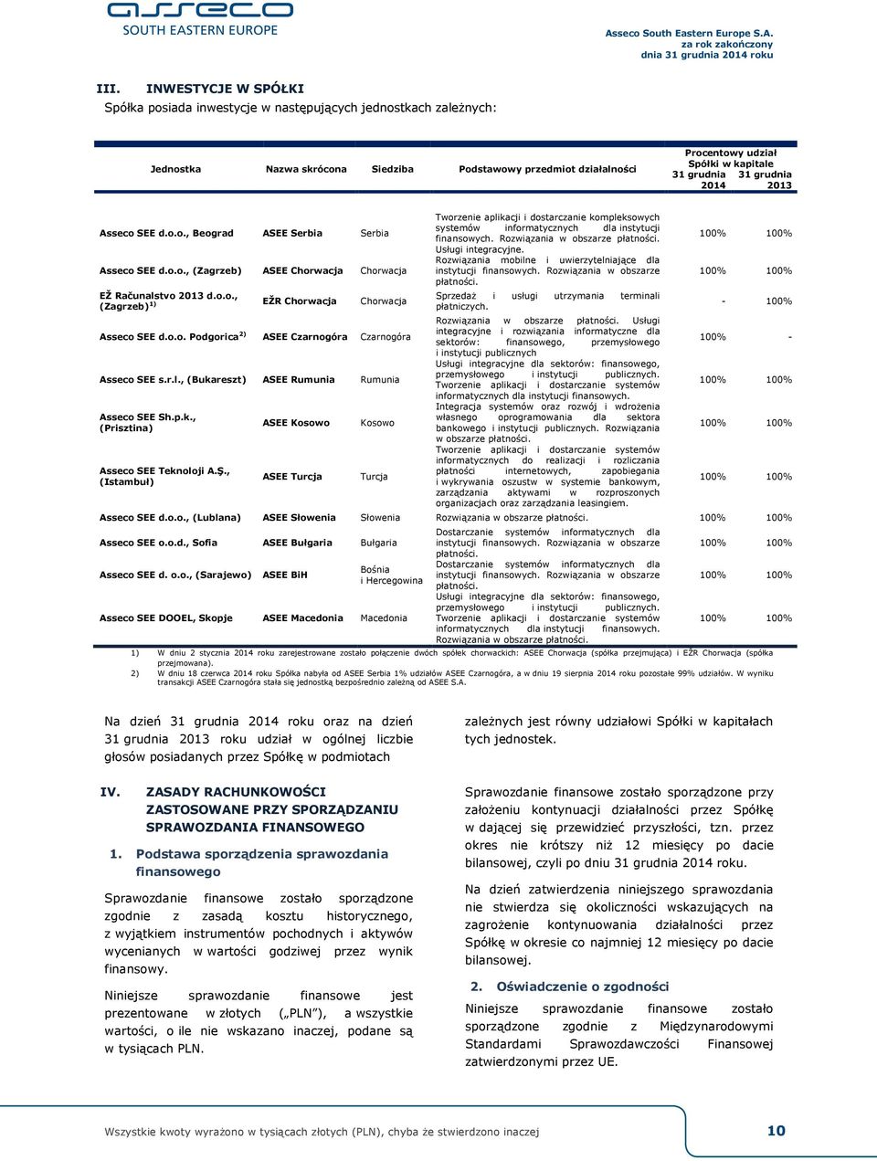 r.l., (Bukareszt) ASEE Rumunia Rumunia Asseco SEE Sh.p.k., (Prisztina) Asseco SEE Teknoloji A.Ş.