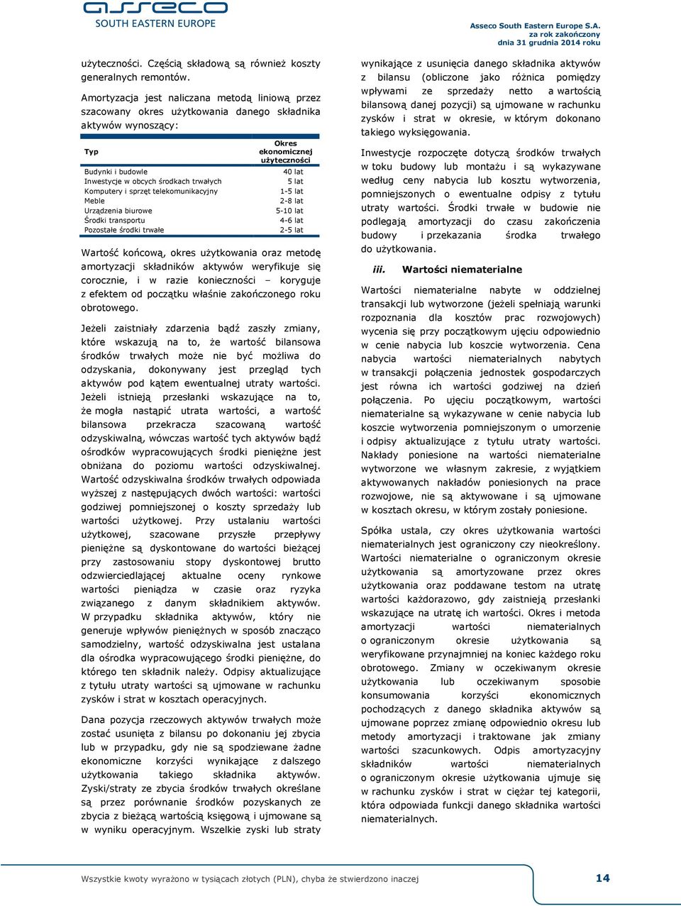 telekomunikacyjny Meble Urządzenia biurowe Środki transportu Pozostałe środki trwałe Okres ekonomicznej użyteczności 40 lat 5 lat 1-5 lat 2-8 lat 5-10 lat 4-6 lat 2-5 lat Wartość końcową, okres
