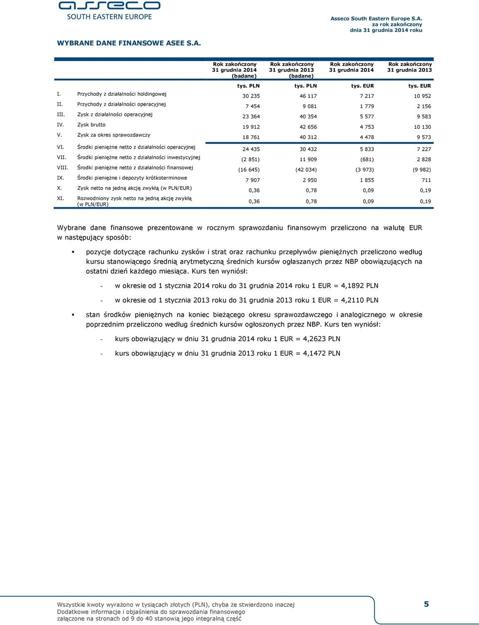 Środki pieniężne netto z działalności operacyjnej Środki pieniężne netto z działalności inwestycyjnej Środki pieniężne netto z działalności finansowej Środki pieniężne i depozyty krótkoterminowe X.