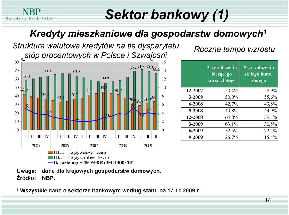 (1) Kredyty mieszkaniowe dla gospodarstw domowych 1 Uwaga: dane dla krajowych gospodarstw domowych. Źródło: NBP. 1 Wszystkie dane o sektorze bankowym według stanu na 17.11.29 r.