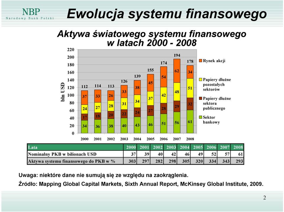 Źródło: Mapping Global Capital Markets, Sixth Annual Report, McKinsey Global Institute, 29.