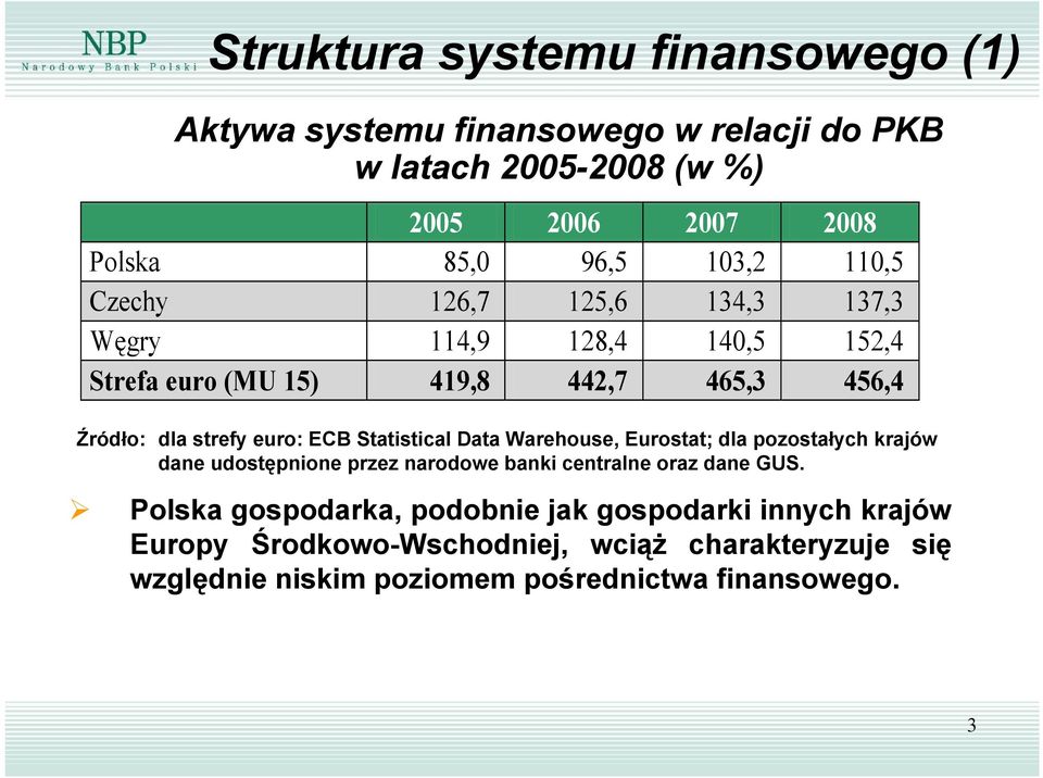 Statistical Data Warehouse, Eurostat; dla pozostałych krajów dane udostępnione przez narodowe banki centralne oraz dane GUS.