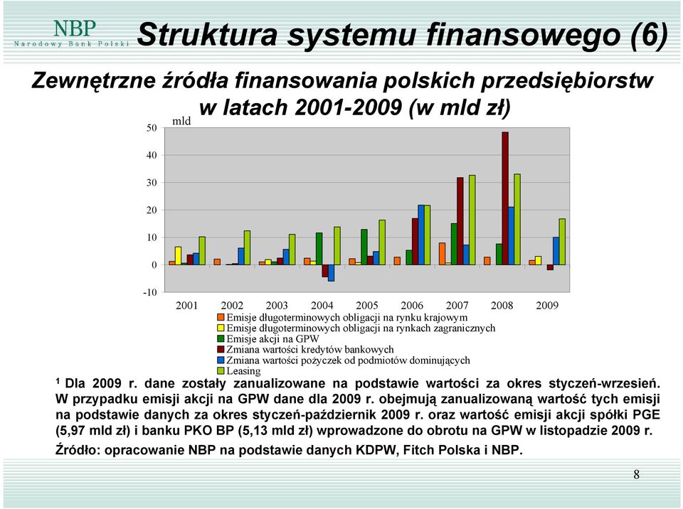 dane zostały zanualizowane na podstawie wartości za okres styczeń-wrzesień. W przypadku emisji akcji na GPW dane dla 29 r.