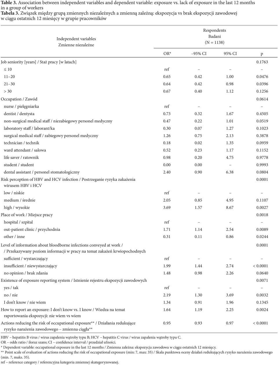 Respondents Badani (N = 1138) OR* 95% CI 95% CI p Job seniority [years] / Staż pracy [w latach] 0.1763 10 ref 11 20 0.65 0.42 1.00 0.0476 21 30 0.64 0.42 0.98 0.0396 > 30 0.67 0.40 1.12 0.