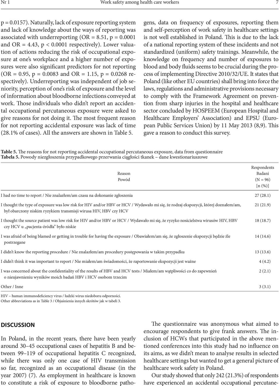 Lower valuation of actions reducing the risk of occupational exposure at one s workplace and a higher number of exposures were also significant predictors for not reporting (OR = 0.95, p = 0.