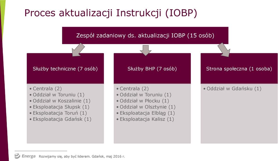 (2) Oddział w Toruniu (1) Oddział w Koszalinie (1) Eksploatacja Słupsk (1) Eksploatacja Toruń (1) Eksploatacja