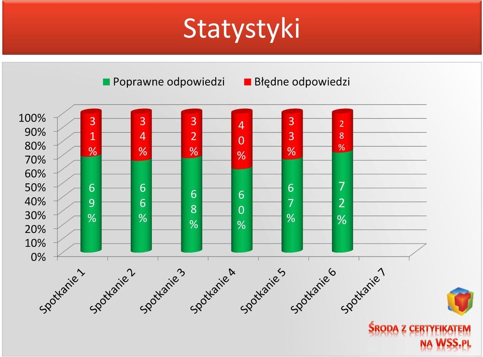 6 7 % 7 2 % 3 1 % 3 4 % 3 2 % 4 0 % 3 3