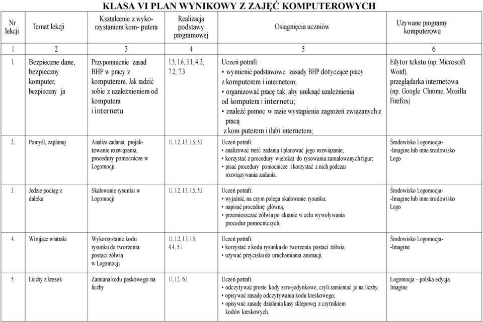 Pomyśl, zaplanuj Analiza zadania, projektowanie rozwiązania, procedury pomocnicze w Logomocji 1.5, 1.6, 3.1, 4.2, 1.1, 1.2, 1.3, 1.5, 5.