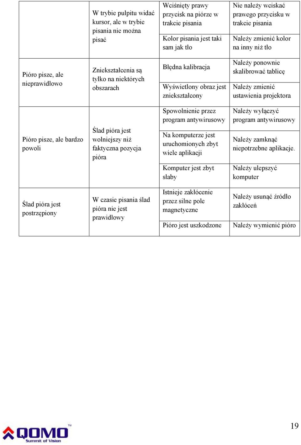 ponownie skalibrować tablicę Należy zmienić ustawienia projektora Spowolnienie przez program antywirusowy Należy wyłączyć program antywirusowy Pióro pisze, ale bardzo powoli Ślad pióra jest