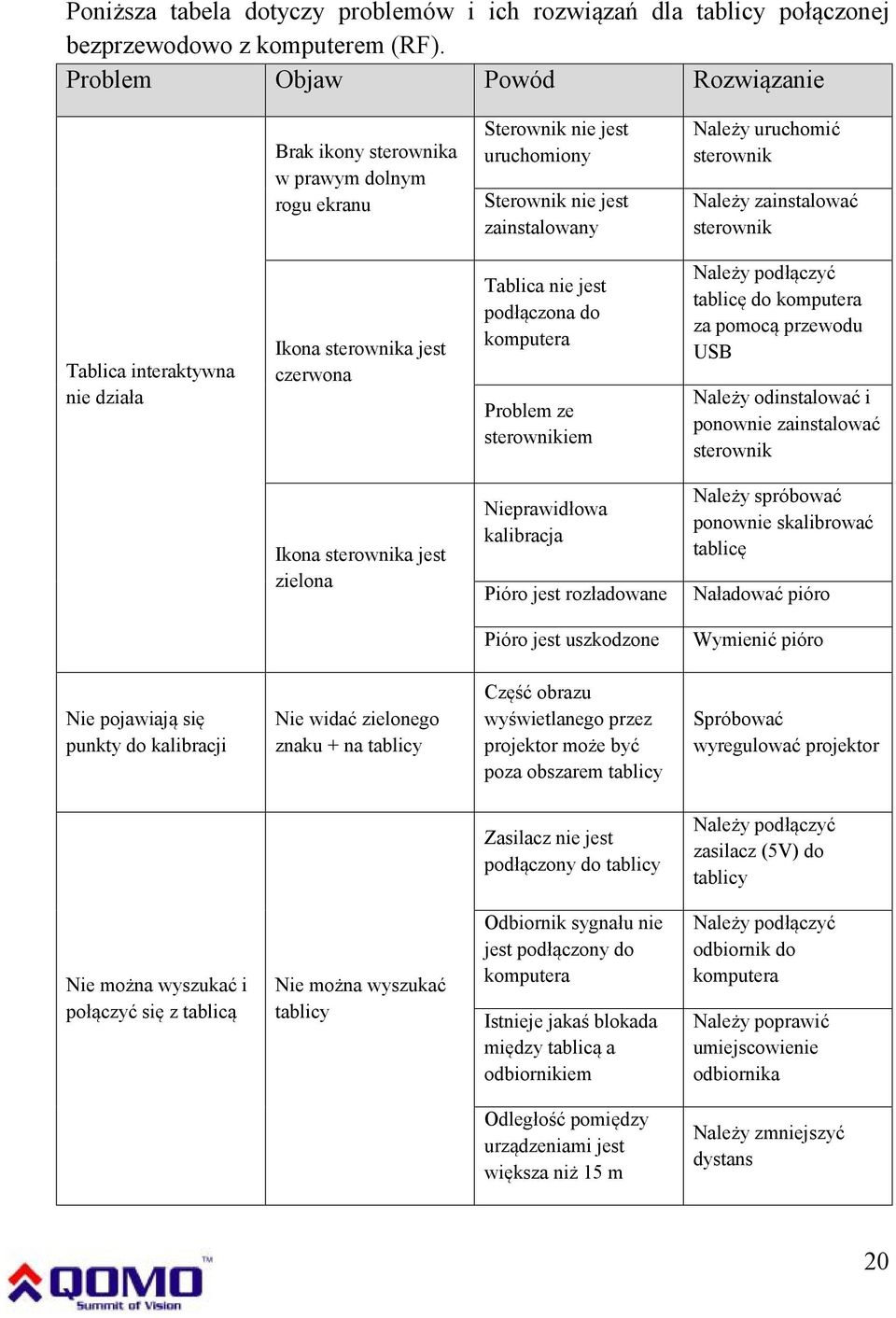 sterownik Tablica interaktywna nie działa Ikona sterownika jest czerwona Tablica nie jest podłączona do komputera Problem ze sterownikiem Należy podłączyć tablicę do komputera za pomocą przewodu USB