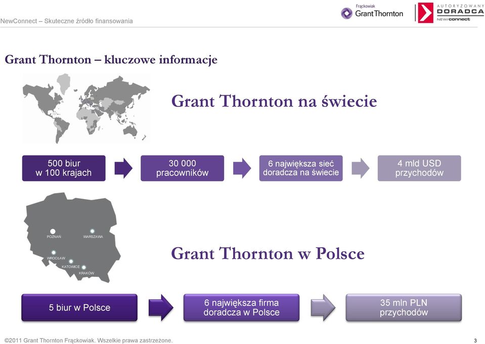 WROCŁAW KATOWICE KRAKÓW Grant Thornton w Polsce 5 biur w Polsce 6 największa firma