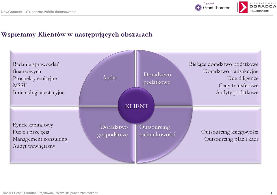 podatkowe Rynek kapitałowy Fuzje i przejęcia Management consulting Audyt wewnętrzny KLIEN T Doradztwo gospodarcze KLIENT