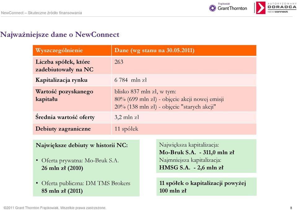 tym: 80% (699 mln zł) - objęcie akcji nowej emisji 20% (138 mln zł) - objęcie "starych akcji" 3,2 mln zł 11 spółek Największe debiuty w historii NC: Oferta prywatna: Mo-Bruk S.