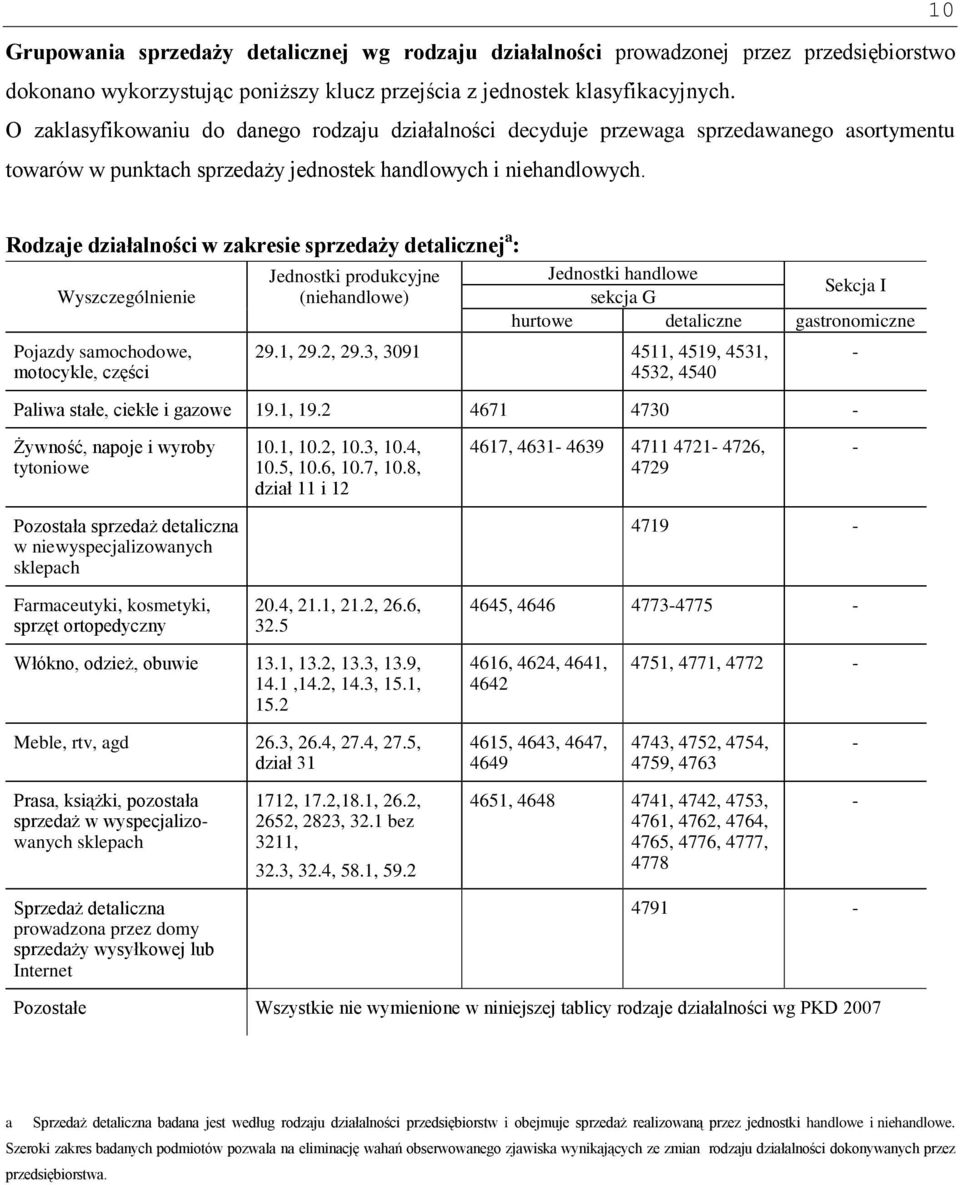 Rodzaje działalności w zakresie sprzedaży detalicznej a : Wyszczególnienie Pojazdy samochodowe, motocykle, części Jednostki produkcyjne (niehandlowe) Jednostki handlowe sekcja G Sekcja I hurtowe