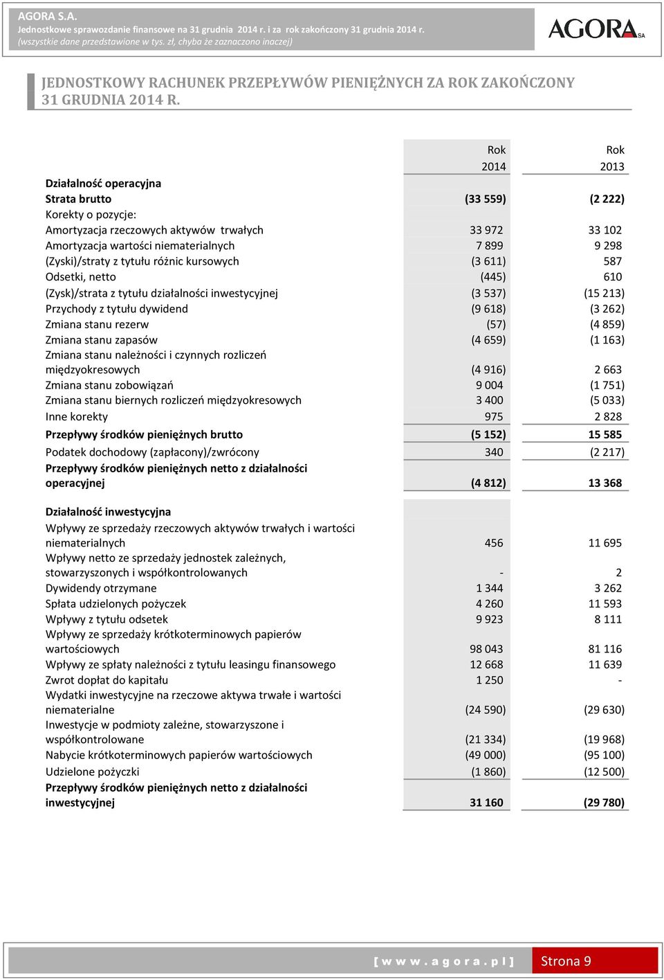 (Zyski)/straty z tytułu różnic kursowych (3611) 587 Odsetki, netto (445) 610 (Zysk)/strata z tytułu działalności inwestycyjnej (3537) (15213) Przychody z tytułu dywidend (9618) (3262) Zmiana stanu