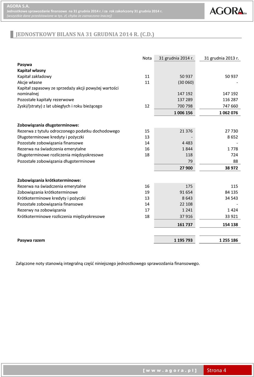 116287 Zyski/(straty) z lat ubiegłych i roku bieżącego 12 700798 747660 1 006 156 1 062 076 Zobowiązania długoterminowe: Rezerwa z tytułu odroczonego podatku dochodowego 15 21376 27730 Długoterminowe