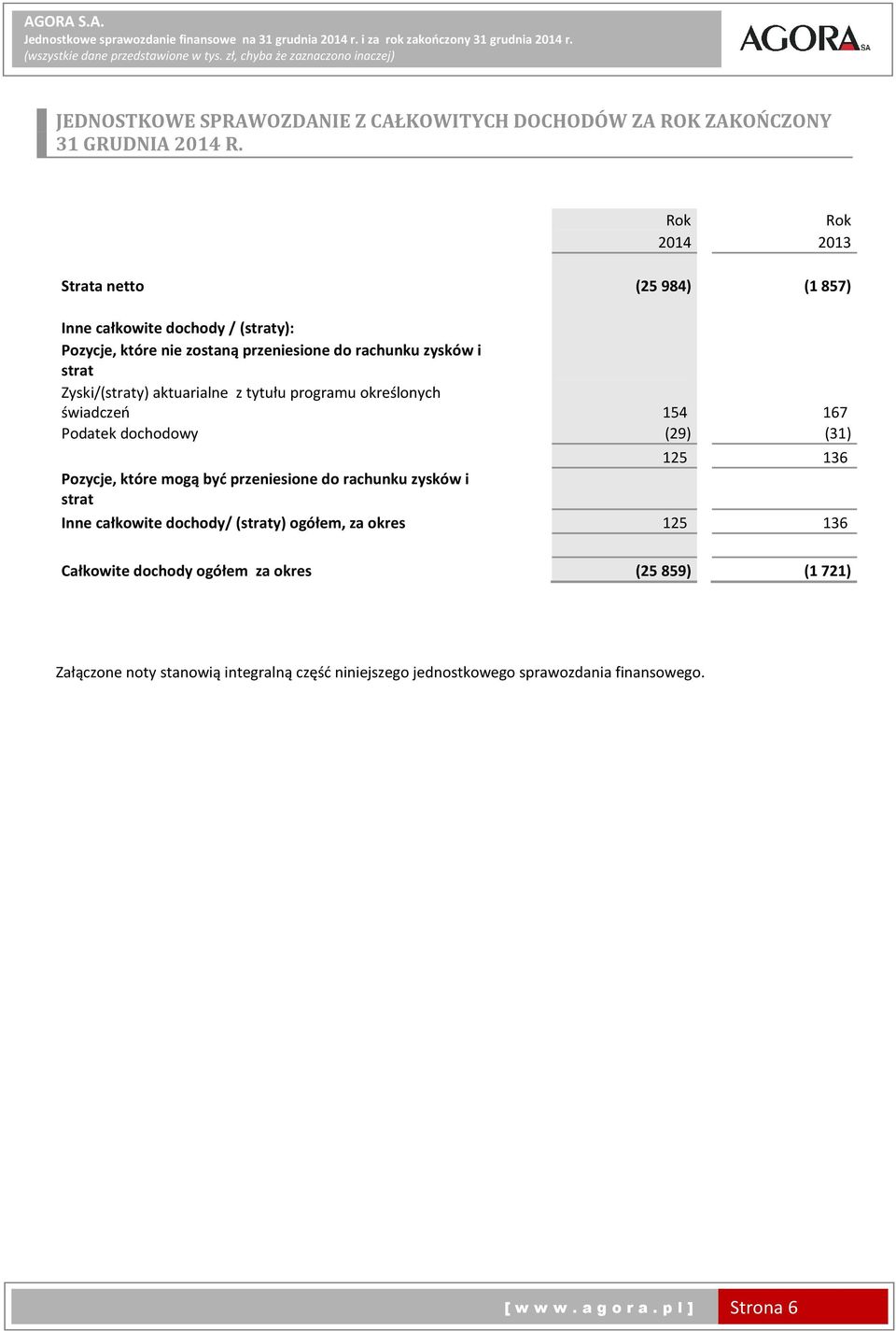 Zyski/(straty) aktuarialne z tytułu programu określonych świadczeń 154 167 Podatek dochodowy (29) (31) Pozycje, które mogą być przeniesione do rachunku zysków