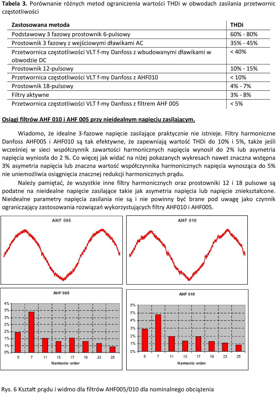 wejściowymi dławikami AC 35% - 45% Przetwornica częstotliwości VLT f-my Danfoss z wbudowanymi dławikami w < 40% obwodzie DC Prostownik 12-pulsowy 10% - 15% Przetwornica częstotliwości VLT f-my