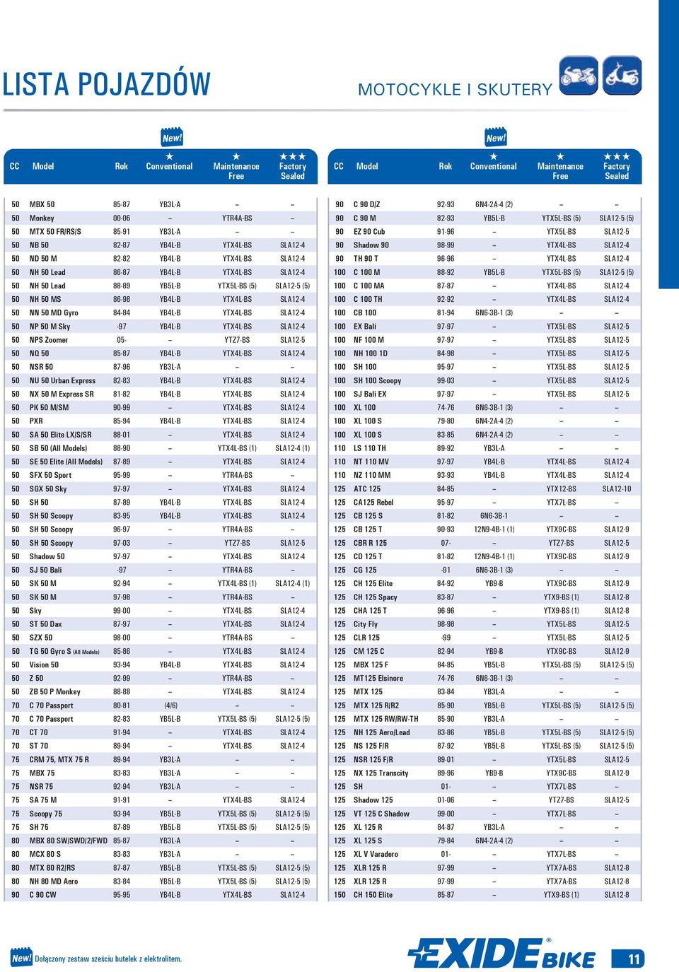 SLA12-4 50 NP 50 M Sky -97 YB4L-B YTX4L-BS SLA12-4 50 NPS Zoomer 05- û YTZ7-BS SLA12-5 50 NQ 50 85-87 YB4L-B YTX4L-BS SLA12-4 50 NSR 50 87-96 YB3L-A û û 50 NU 50 Urban Express 82-83 YB4L-B YTX4L-BS