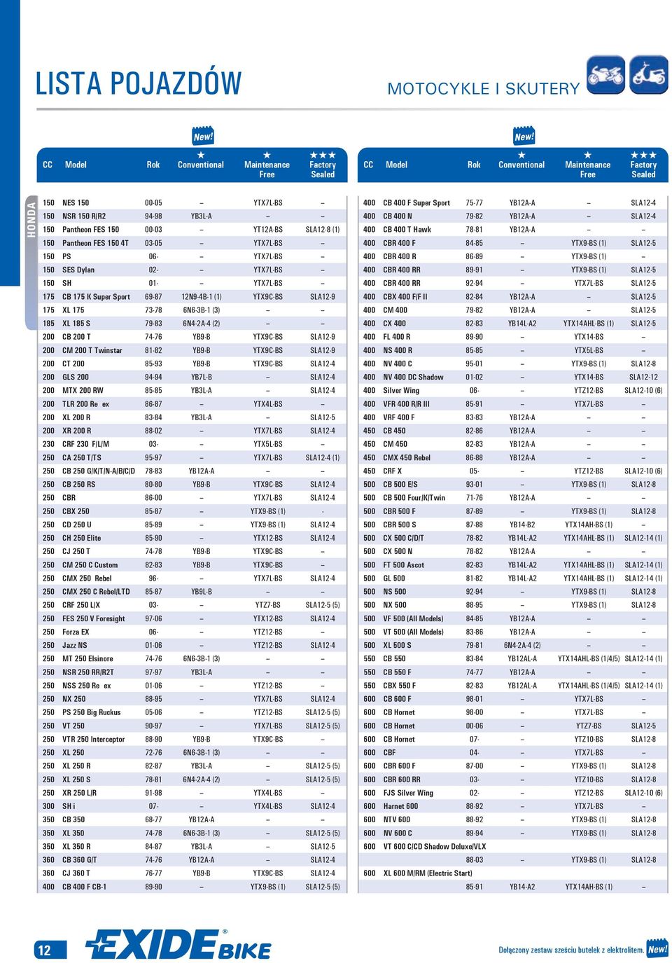 6N4-2A-4 (2) û û 200 CB 200 T 74-76 YB9-B YTX9C-BS SLA12-9 200 CM 200 T Twinstar 81-82 YB9-B YTX9C-BS SLA12-9 200 CT 200 85-93 YB9-B YTX9C-BS SLA12-4 200 GLS 200 94-94 YB7L-B û SLA12-4 200 MTX 200 RW