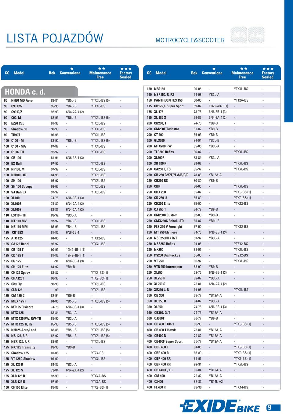 - YTX4L-BS - 90 TH90T 96-96 - YTX4L-BS - 100 C100 - M 88-92 YB5L-B YTX5L-BS (5) - 100 C100 - MA 87-87 - YTX4L-BS - 100 C100- TH 92-92 - YTX4L-BS - 100 CB 100 81-94 6N6-3B-1 (3) - - 100 EX Bali 97-97