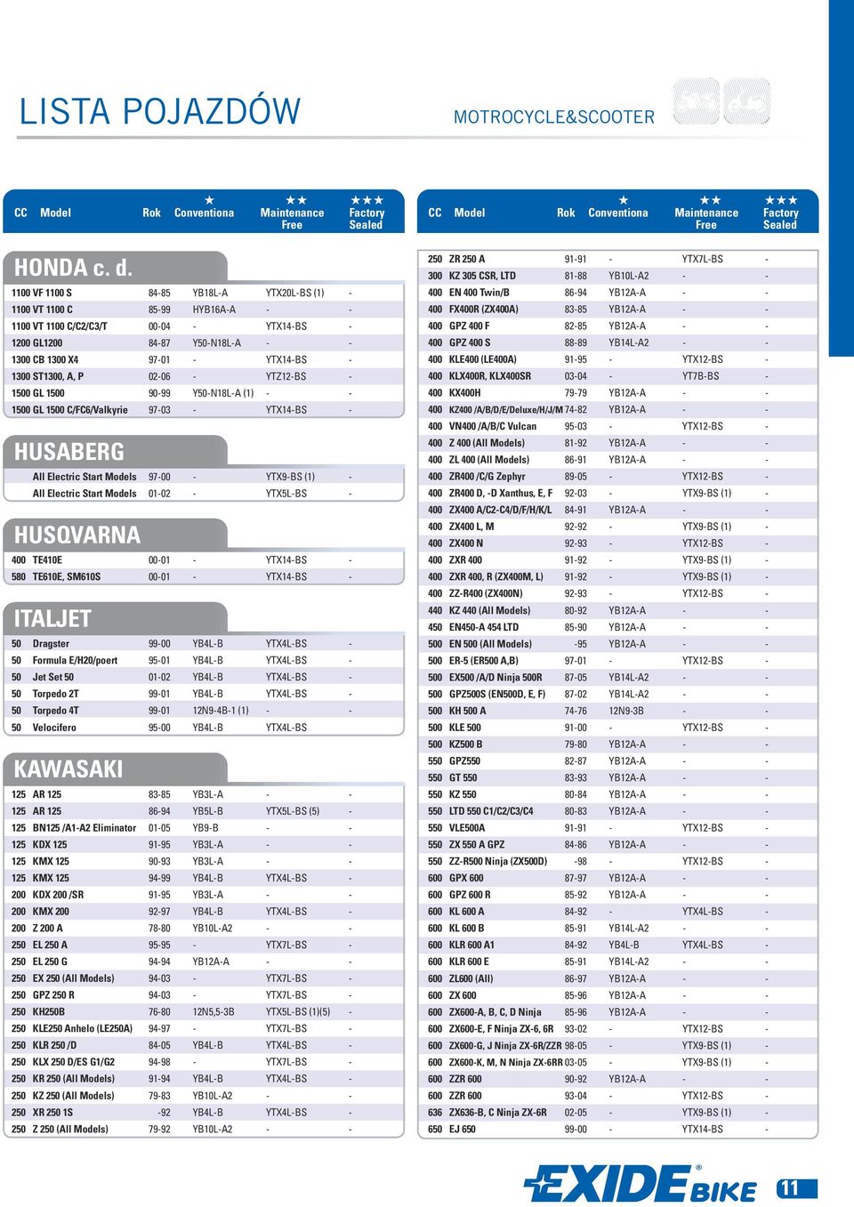 ST1300, A, P 02-06 - YTZ12-BS - 1500 GL 1500 90-99 Y50-N18L-A (1) - - 1500 GL 1500 C/FC6/Valkyrie 97-03 - YTX14-BS - HUSABERG All Electric Start Models 97-00 - YTX9-BS (1) - All Electric Start Models
