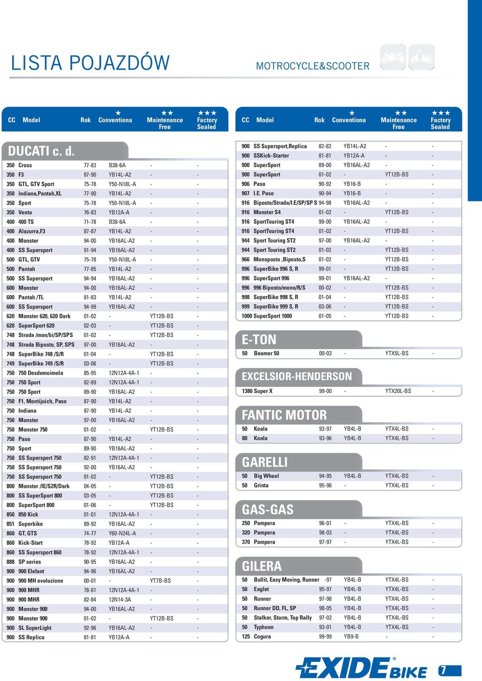400 TS 71-78 B38-6A - - 400 Alazurra,F3 87-87 YB14L-A2 - - 400 Monster 94-00 YB16AL-A2 - - 400 SS Supersport 91-94 YB16AL-A2 - - 500 GTL, GTV 75-78 Y50-N18L-A - - 500 Pantah 77-85 YB14L-A2 - - 500 SS