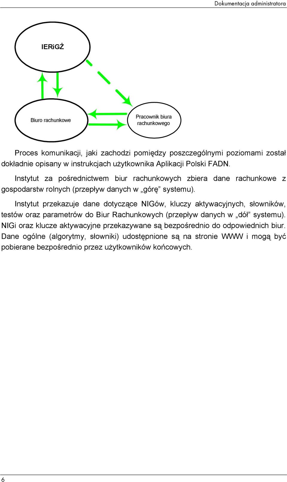 Instytut przekazuje dane dotyczące NIGów, kluczy aktywacyjnych, słowników, testów oraz parametrów do Biur Rachunkowych (przepływ danych w dół systemu).