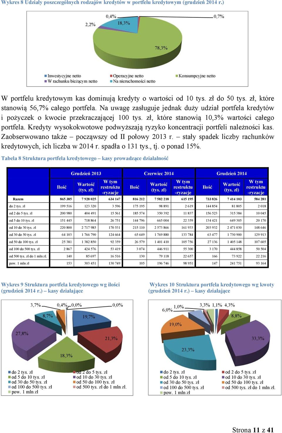 zł do 50 tys. zł, które stanowią 56,7% całego portfela. Na uwagę zasługuje jednak duży udział portfela kredytów i pożyczek o kwocie przekraczającej 100 tys.