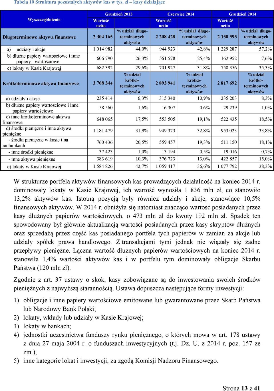 208 428 % udział długoterminowych aktywów 2 150 595 % udział długoterminowych aktywów a) udziały i akcje 1 014 982 44,0% 944 923 42,8% 1 229 287 57,2% b) dłużne papiery wartościowe i inne papiery